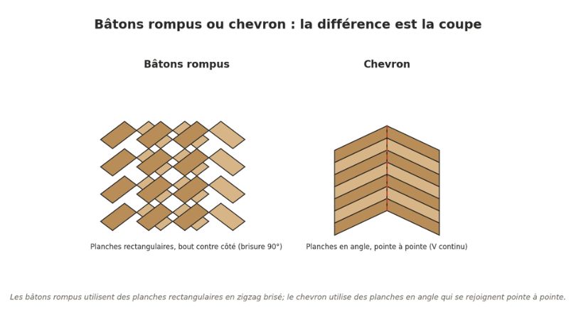 Deux motifs qu'on confond sans cesse