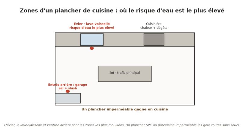 Les cinq choses qu'un plancher de cuisine doit gérer