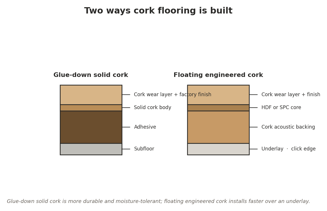 cork flooring
