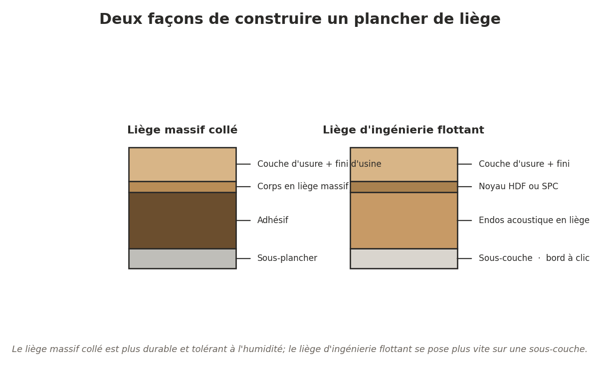 Comment le plancher de liège est construit