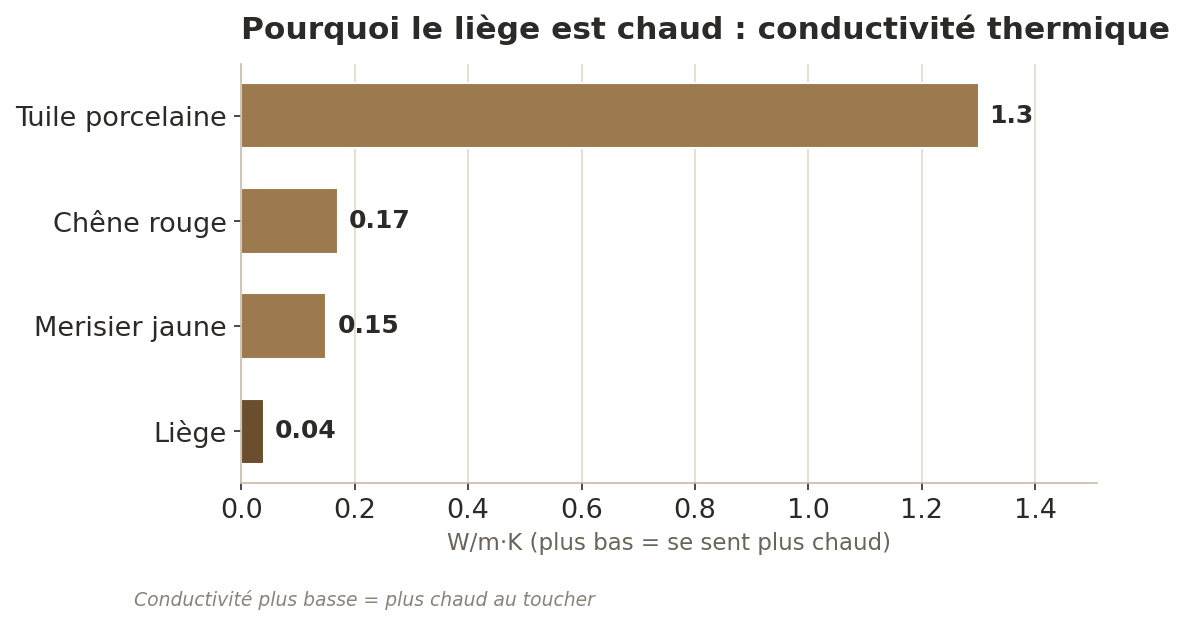 Le liège comparé aux solutions