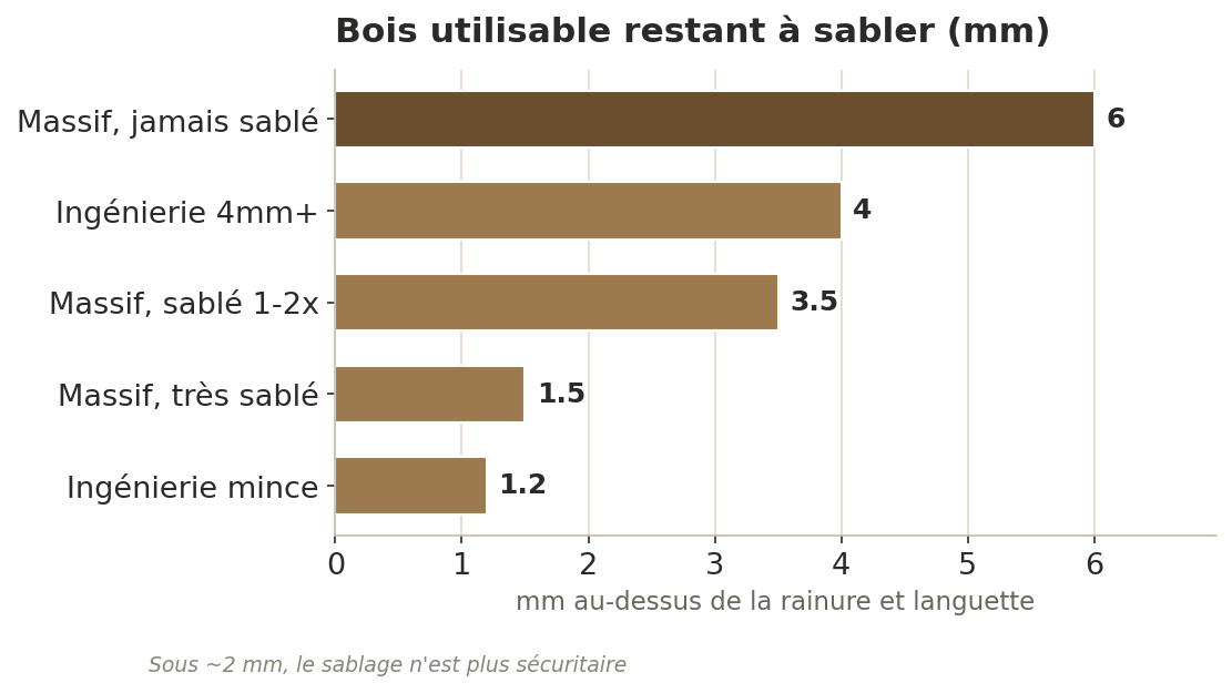 bois utilisable restant a sabler