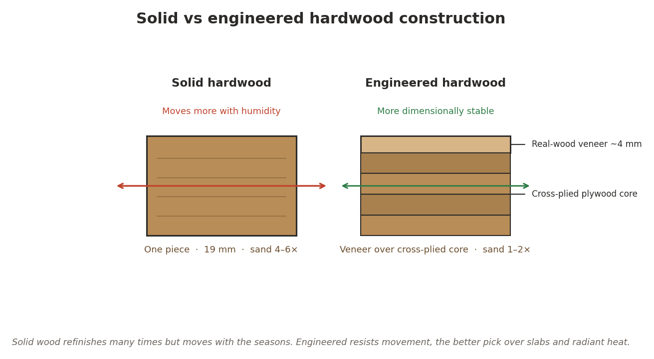 solid vs engineered