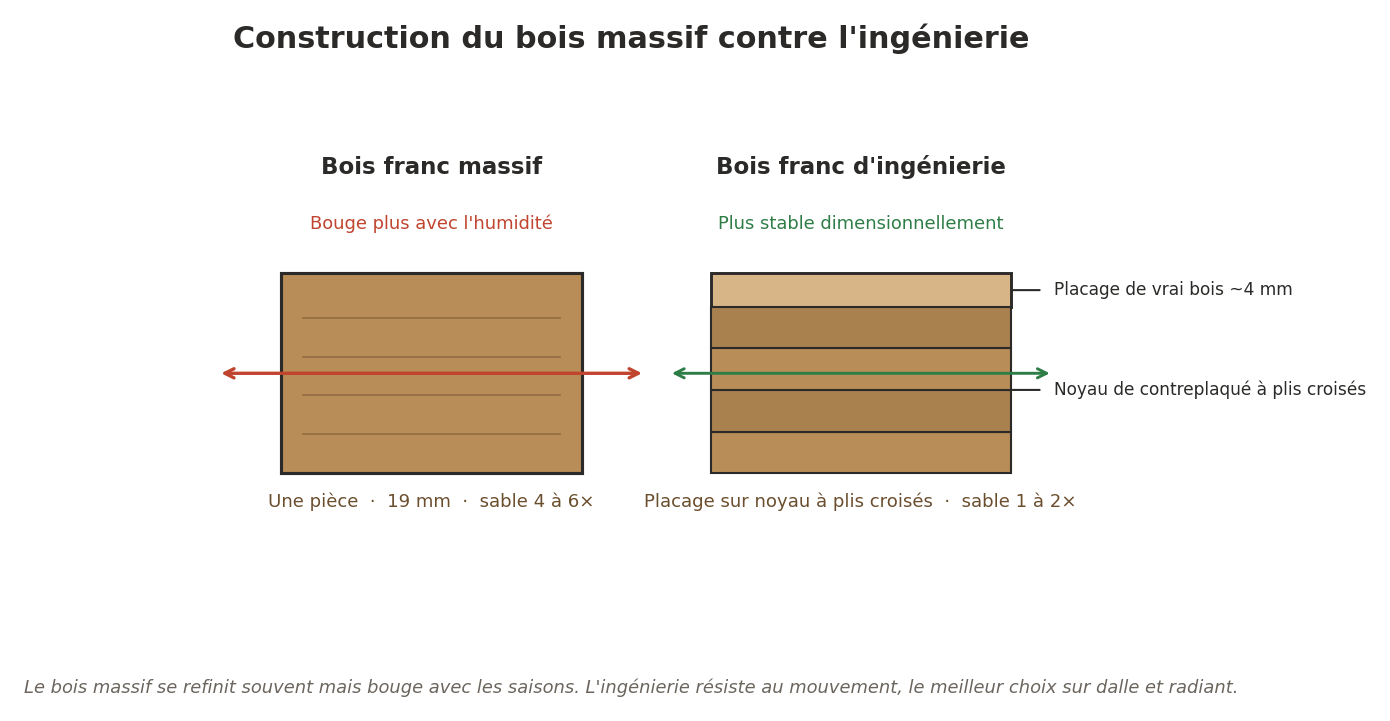 Massif ou ingénierie, selon l'essence