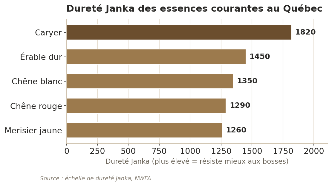 Les essences comparées