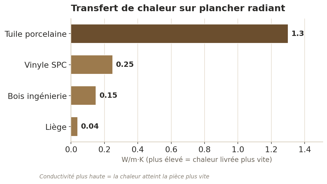 Les matériaux qui fonctionnent vraiment