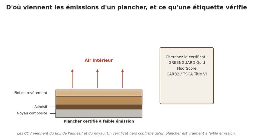 Les COV viennent du fini, de l'adhésif et du noyau.