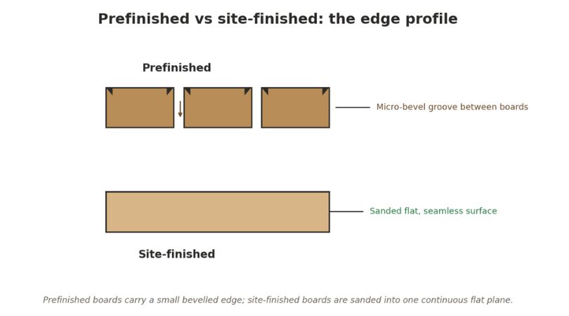 Prefinished boards carry a small micro-bevel between planks; site-finished is sanded into one seamless flat plane.