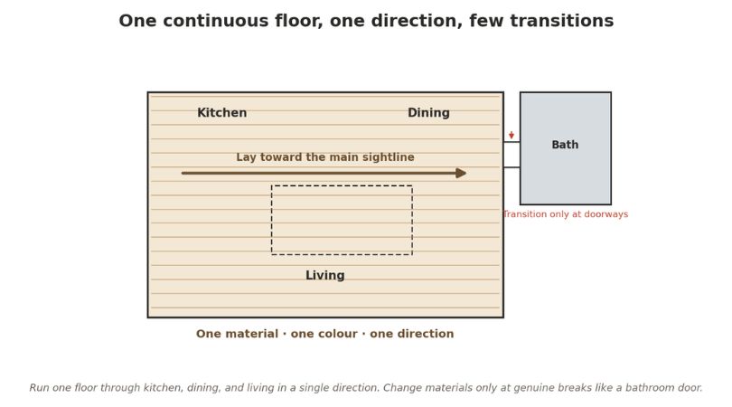 Run one floor through kitchen, dining, and living in a single direction; transition to another material only at doorways.