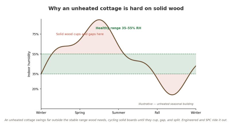 What actually happens to a floor in an unheated cottage