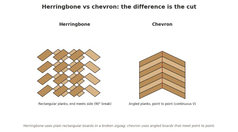 Herringbone uses rectangular boards meeting end-to-side