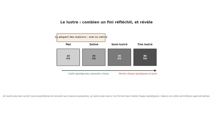 Lustre : la décision qui cache ou révèle l'usure