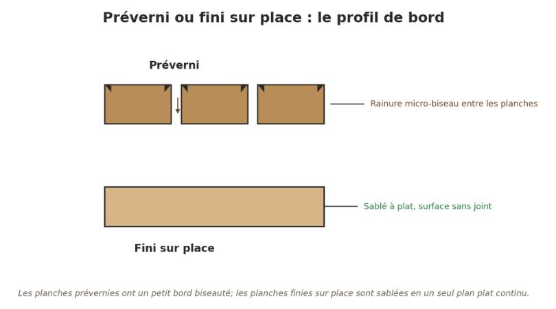Les planches prévernies ont un micro-biseau entre elles; le fini sur place est sablé en un seul plan plat continu.