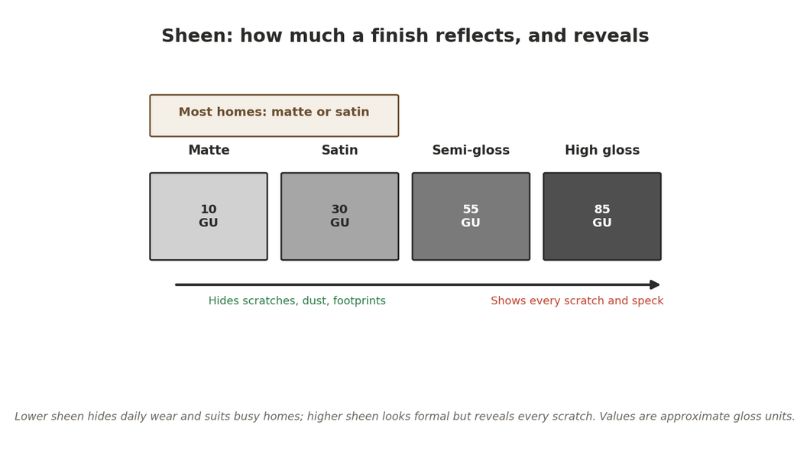 Lower sheen hides scratches and dust and suits busy homes; higher sheen looks formal but reveals every mark.