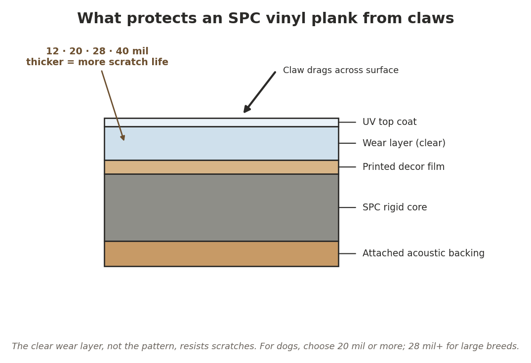 SPC plank layers